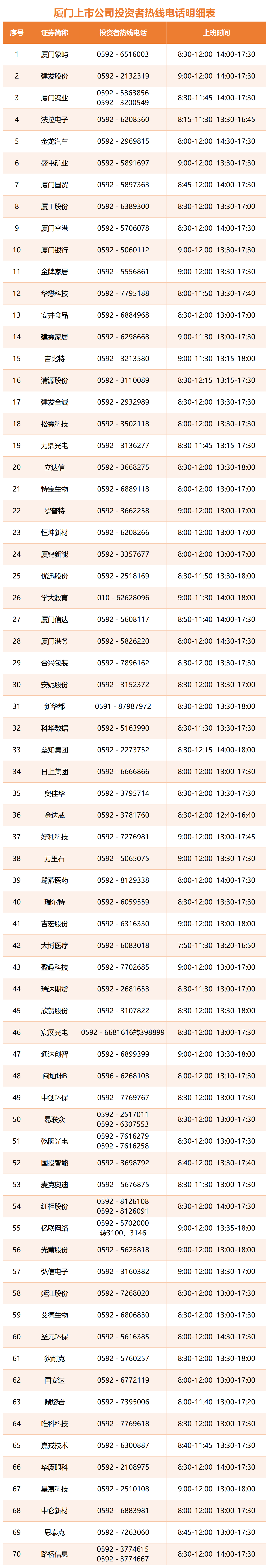 厦门上市公司投资者热线电话明细表20260612_Sheet1.png