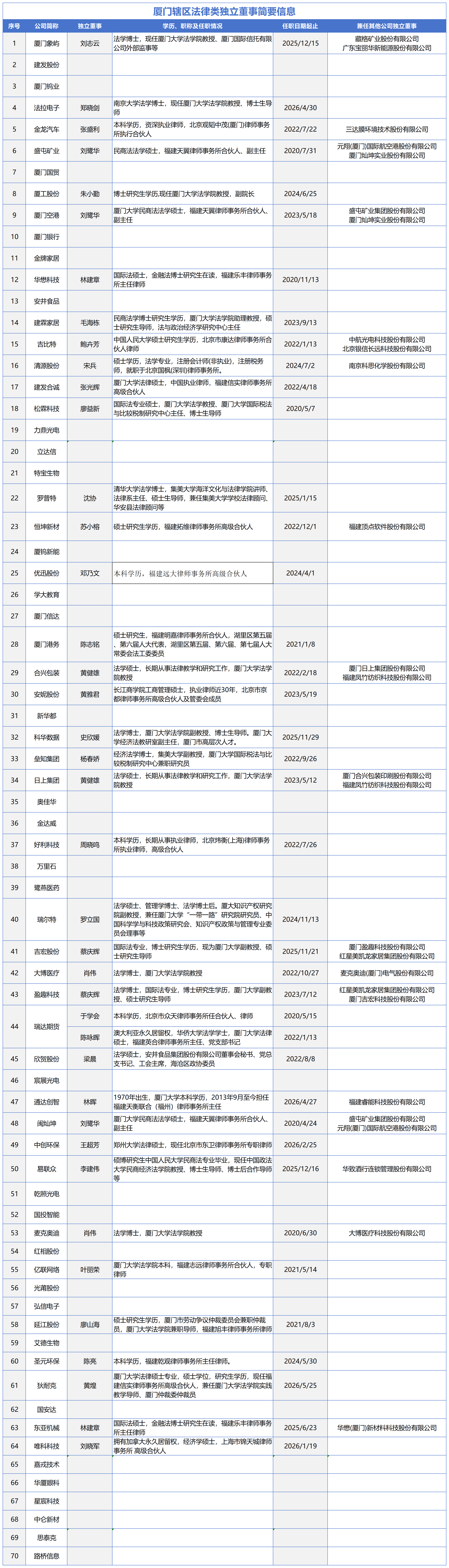 厦门辖区独立董事简要信息_法律类.png