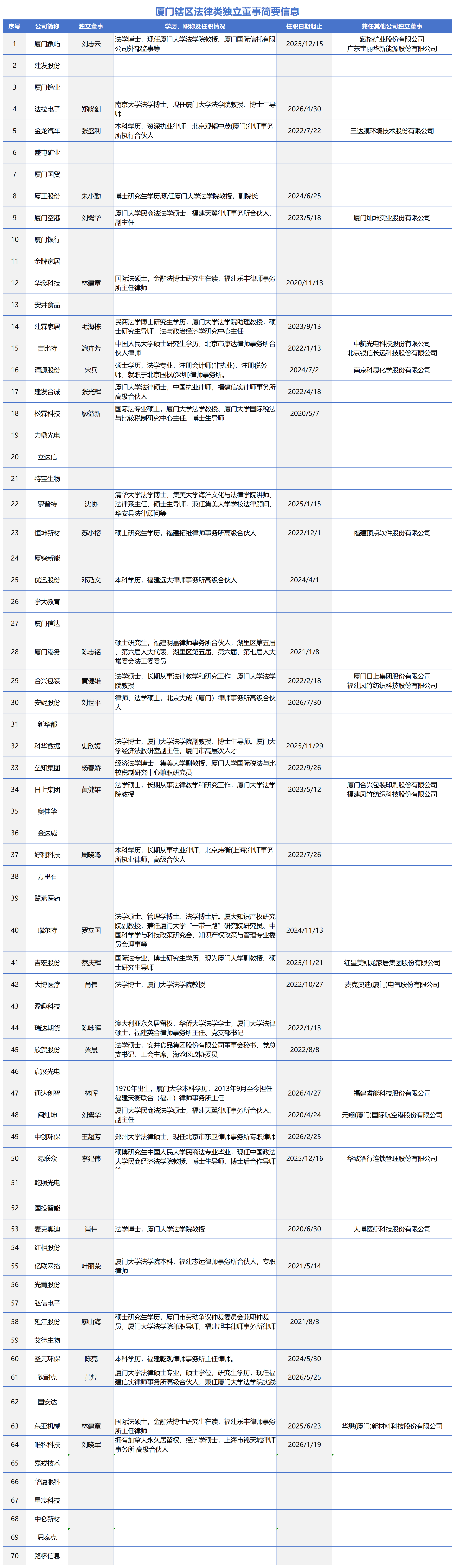 厦门辖区法律类独立董事简要信息_法律类.png